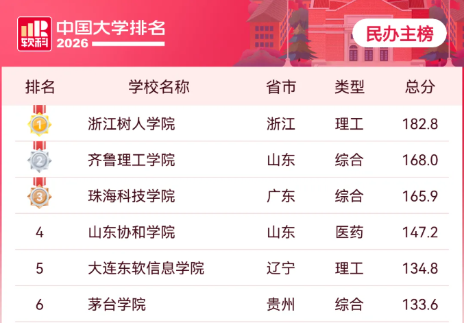 全国第六，贵州第一——2026软科中国民办大学排名，美加墨世界杯官方网站又上榜了！